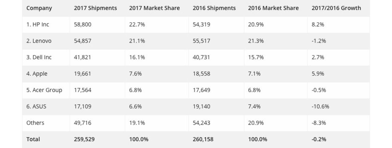 Apple sålde mer än Acer och Asus förra året