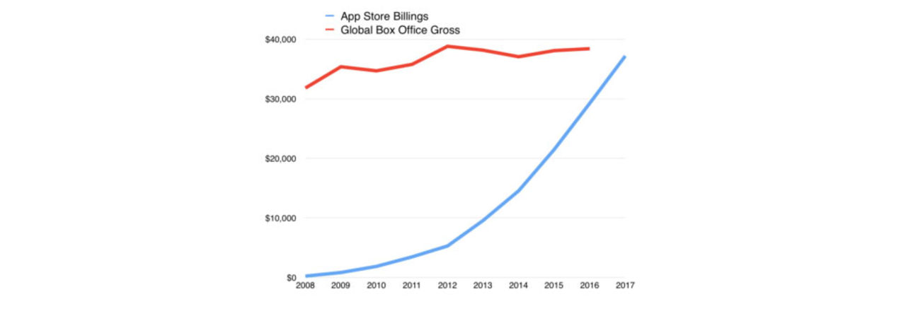 App Store drar in mer stålar än hela filmindustrin