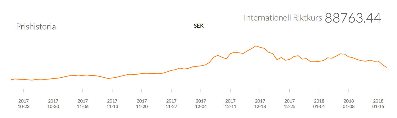 Bitcoin fortsätter att falla