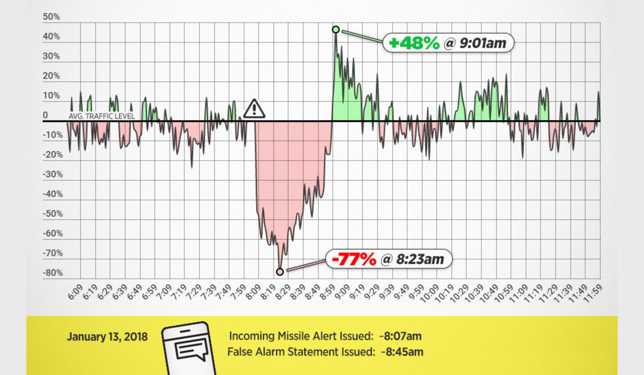 Efter varning om missiler vill man onanera