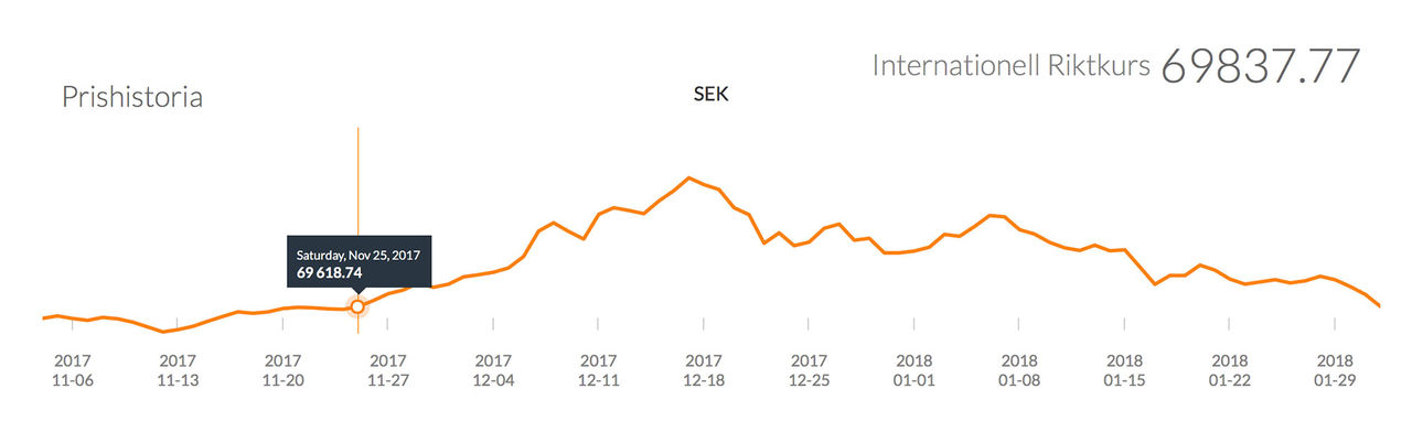 Bitcoin under 70.000 kronor