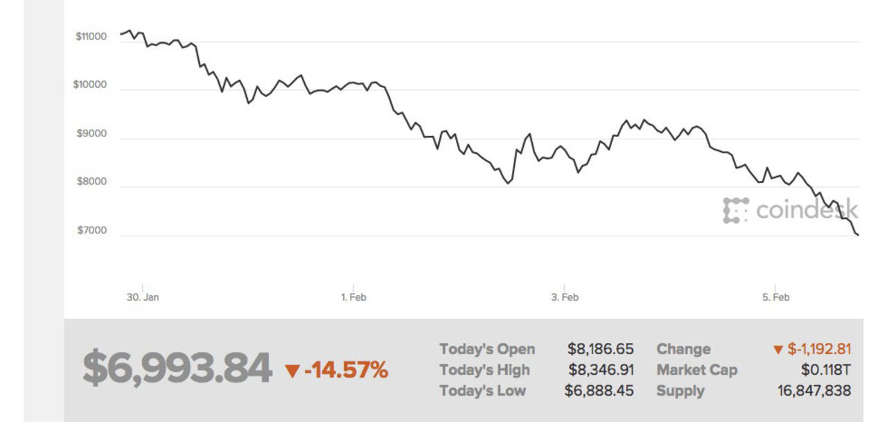 Bitcoin handlas nu för under 7000 dollar