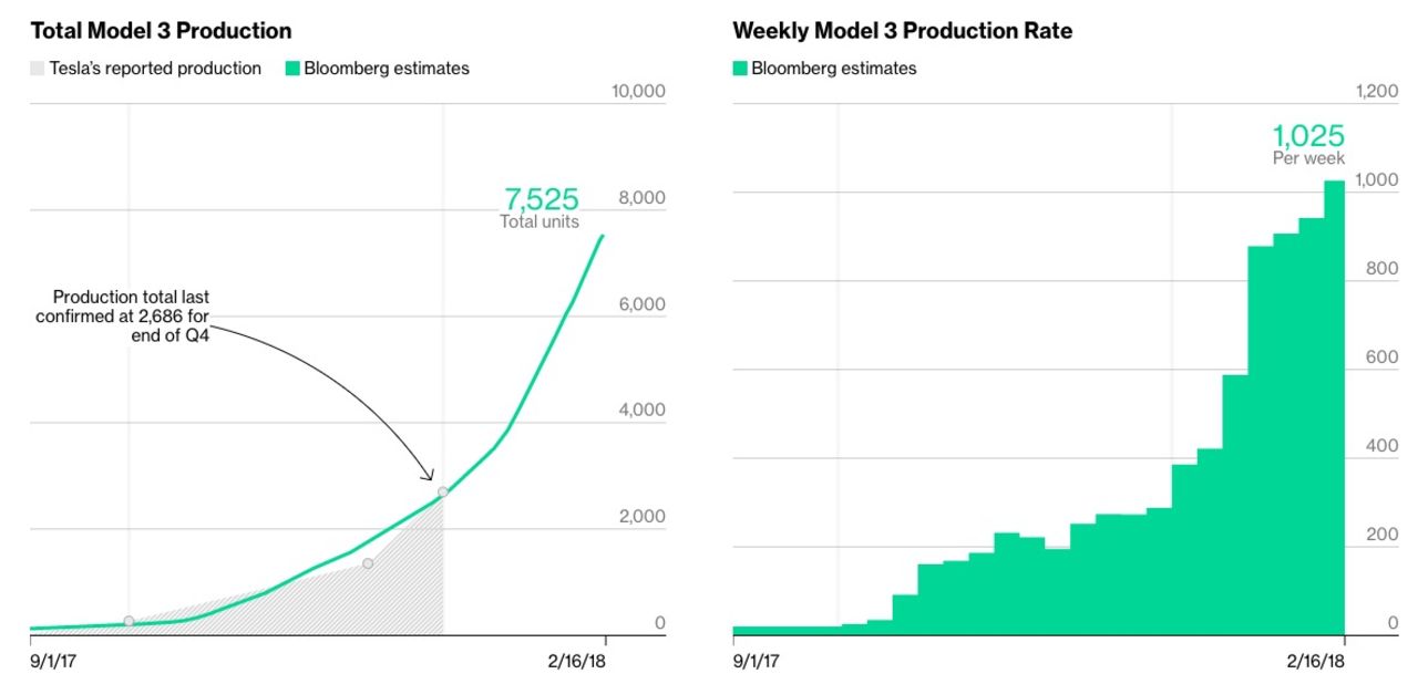 Håll koll på hur många Tesla Model 3 som har tillverkats