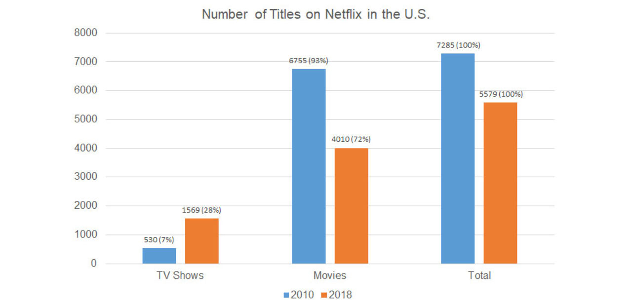 Netflix har flyttat fokus från film till tv-serier