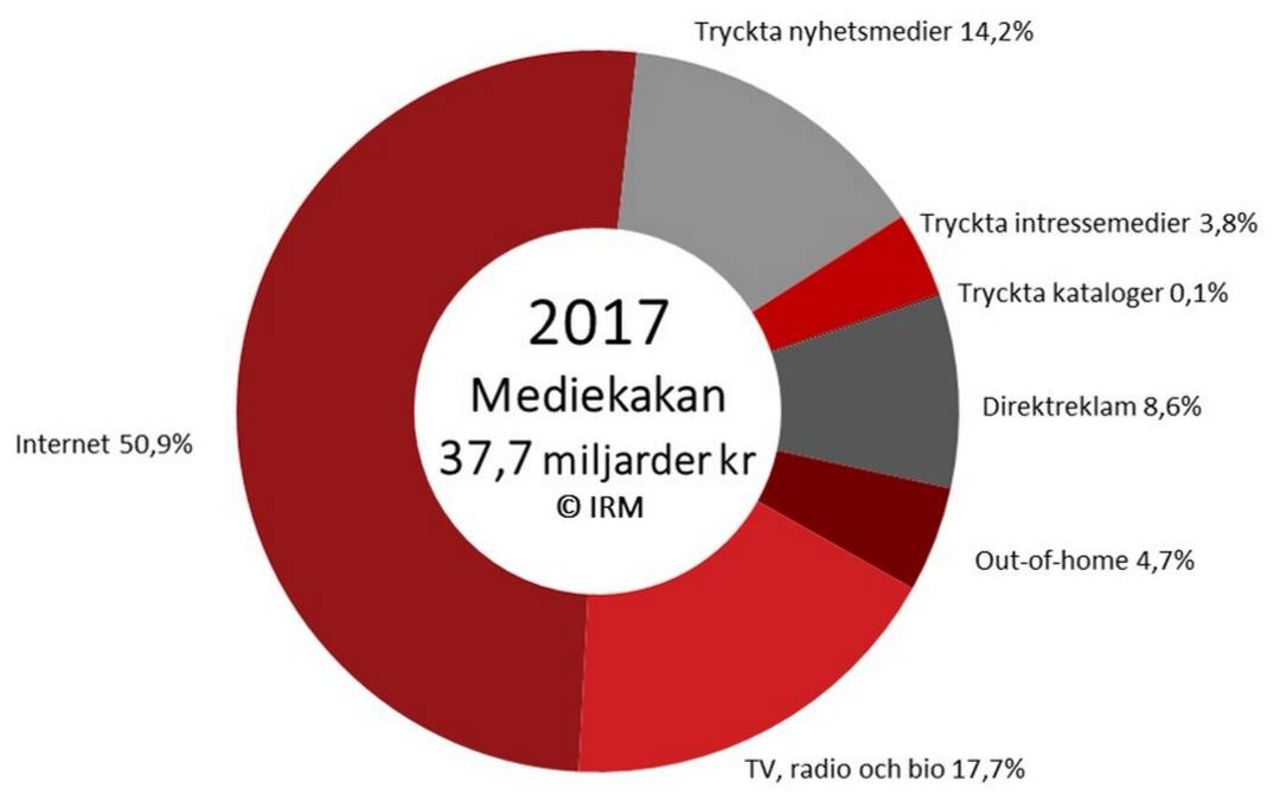 Nu går över hälften av annonspengarna till nätet