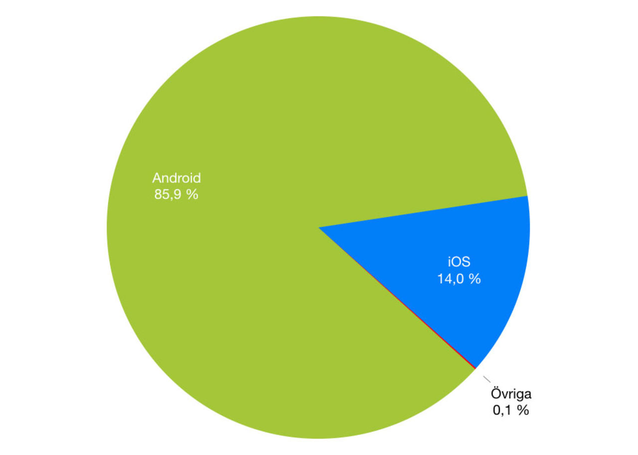 Android och iOS har 99,9 procent av marknaden