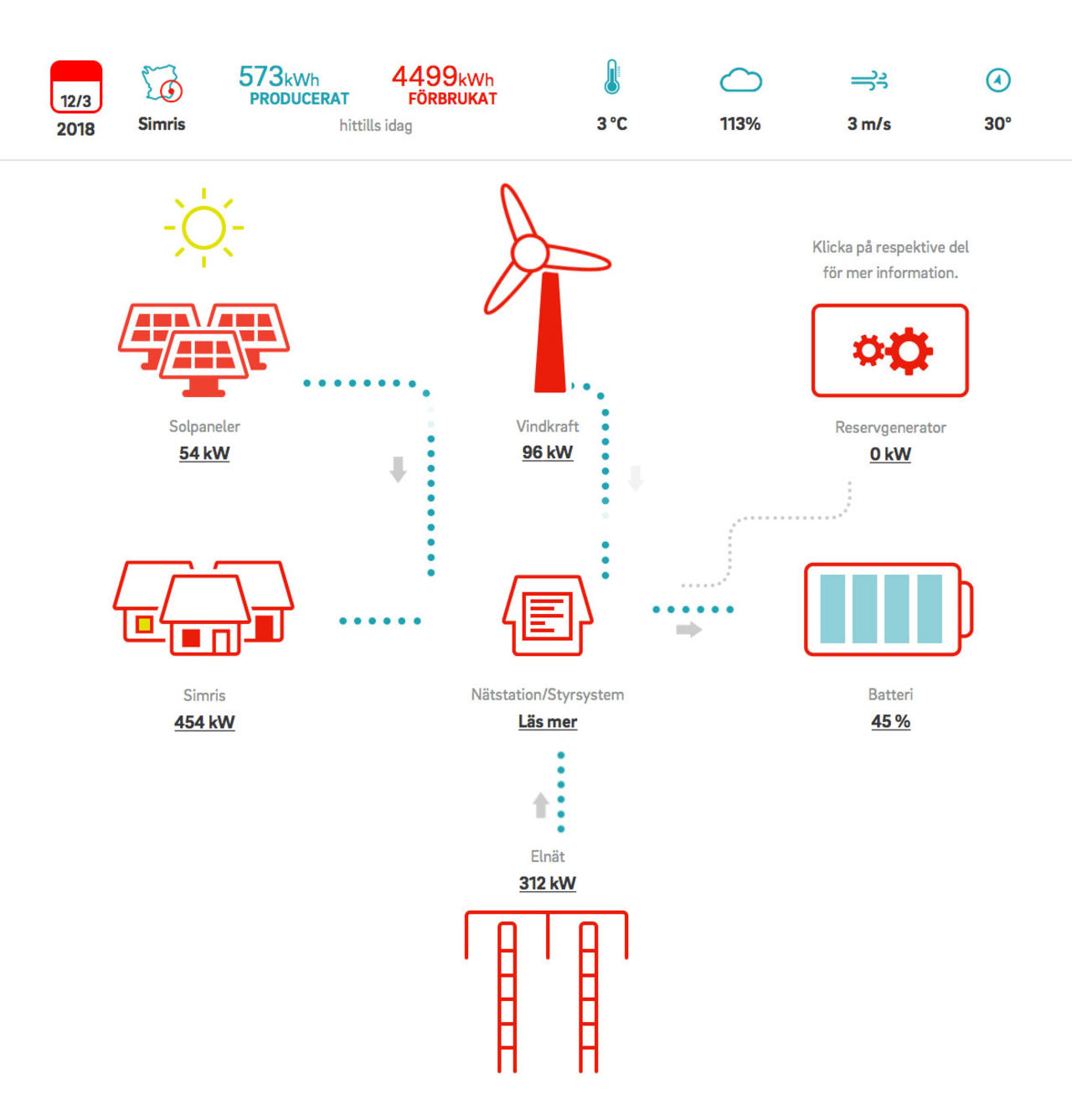 Simris försöker bli 100 procent självförsörjande