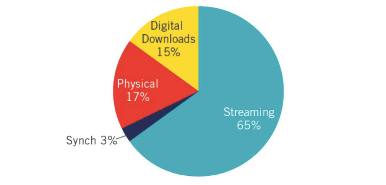 Streaming överlägset största musikkällan