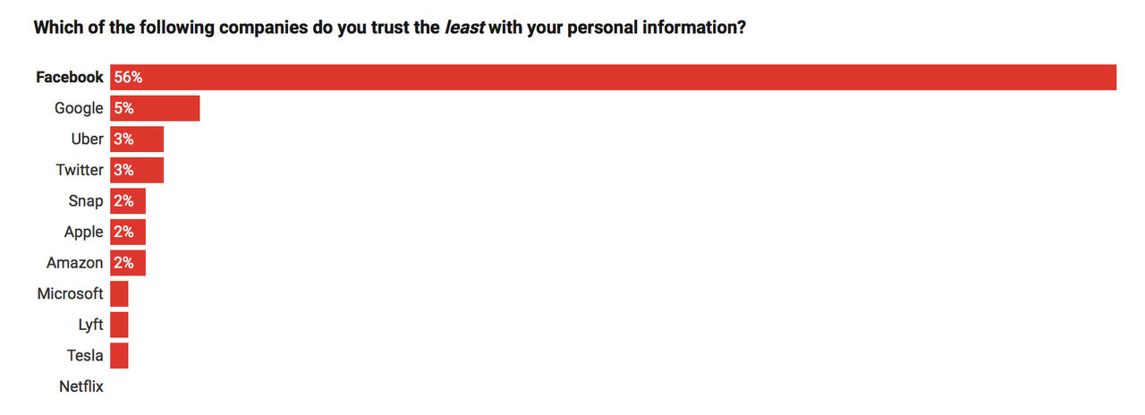 Amerikaner litar inte på Facebook