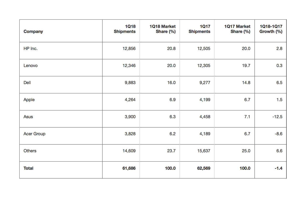 PC-marknaden fortsätter att minska