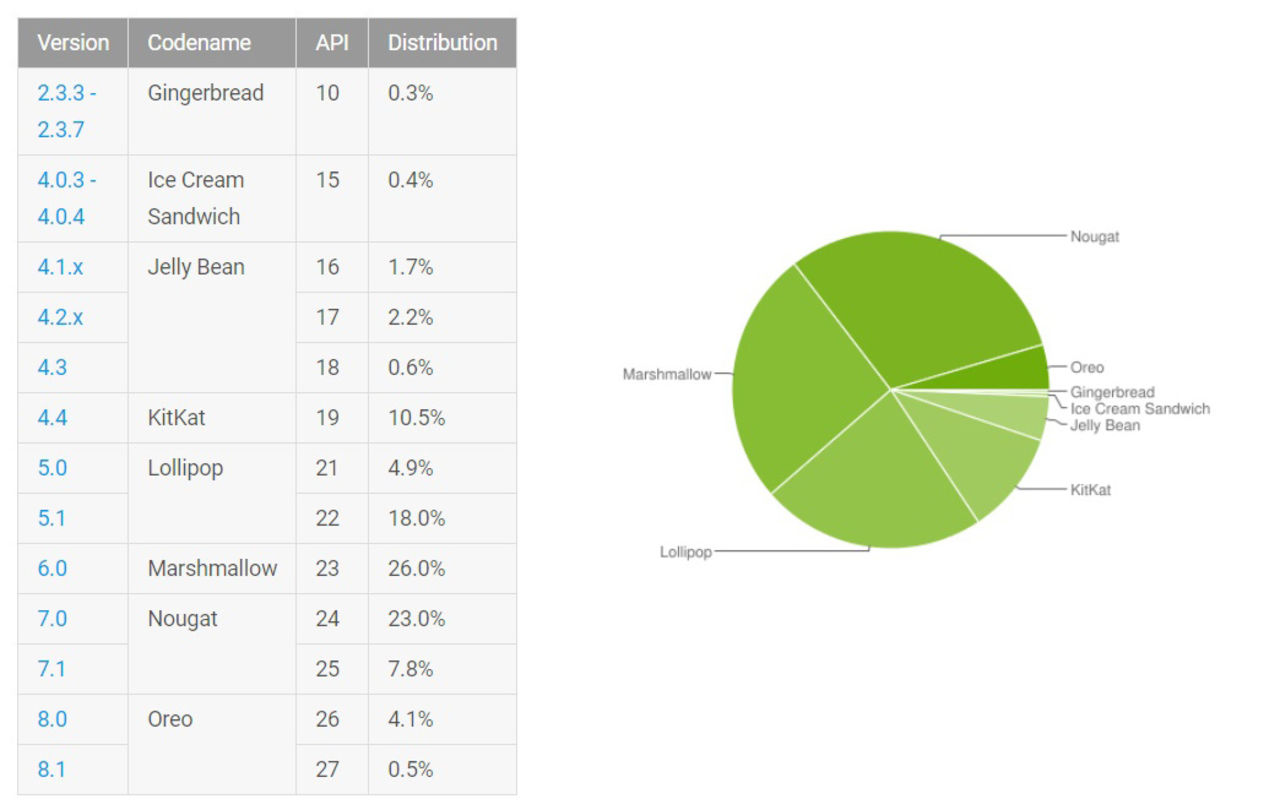 Android Oreo börjar närma sig 5 procent