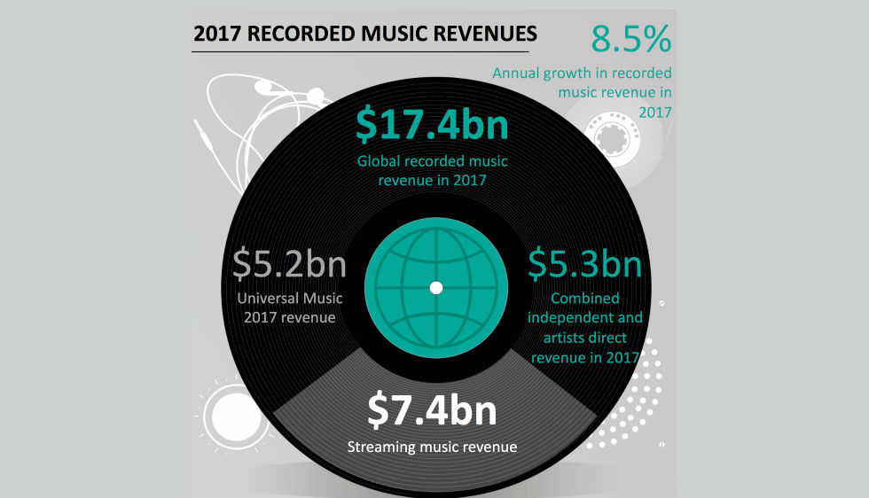 Musikbranschen hade ett toppenår 2017