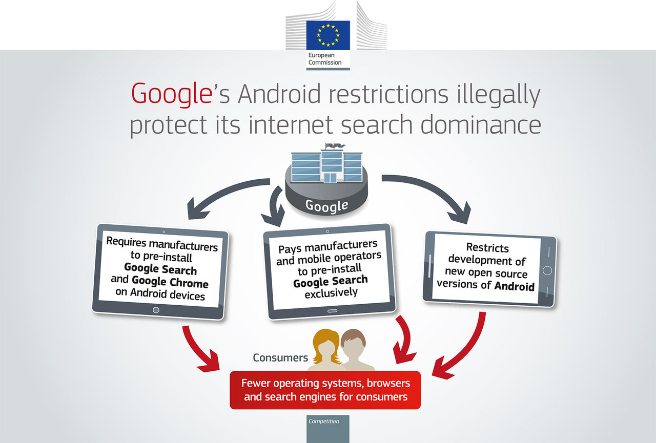 EU bötfäller Google med 4,3 miljarder euro