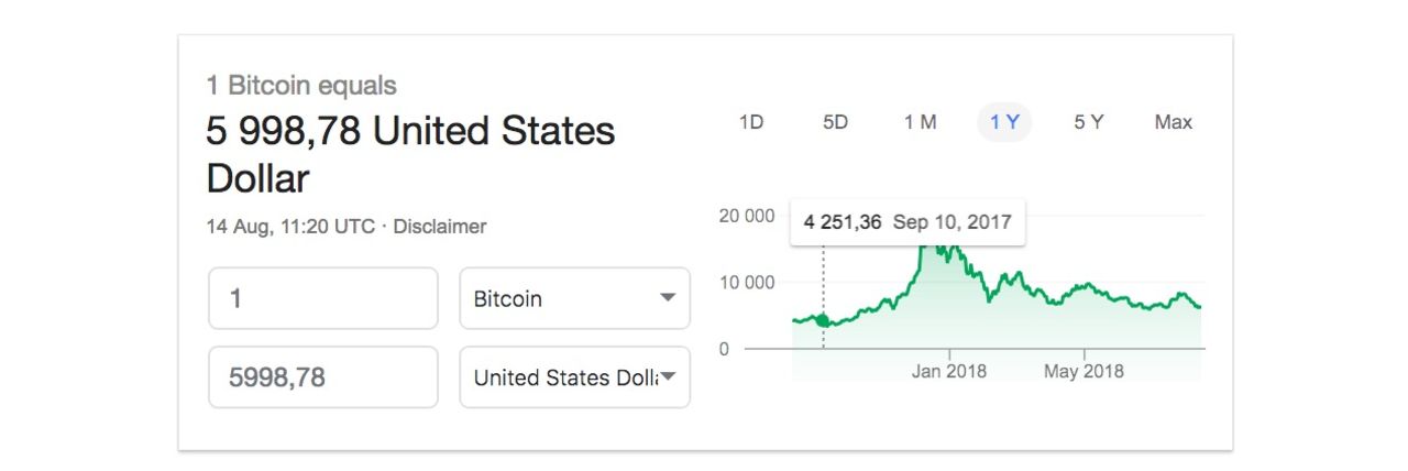 Nu handlas 1 bitcoin för under 6000 dollar