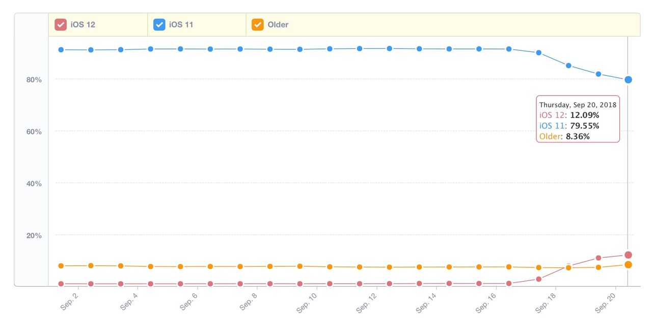 Fyra av tio Feber-läsare har uppgraderat till iOS 12