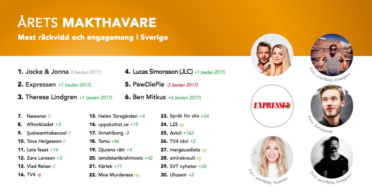 Jocke och Jonna är mäktigast i sociala medie-sverige