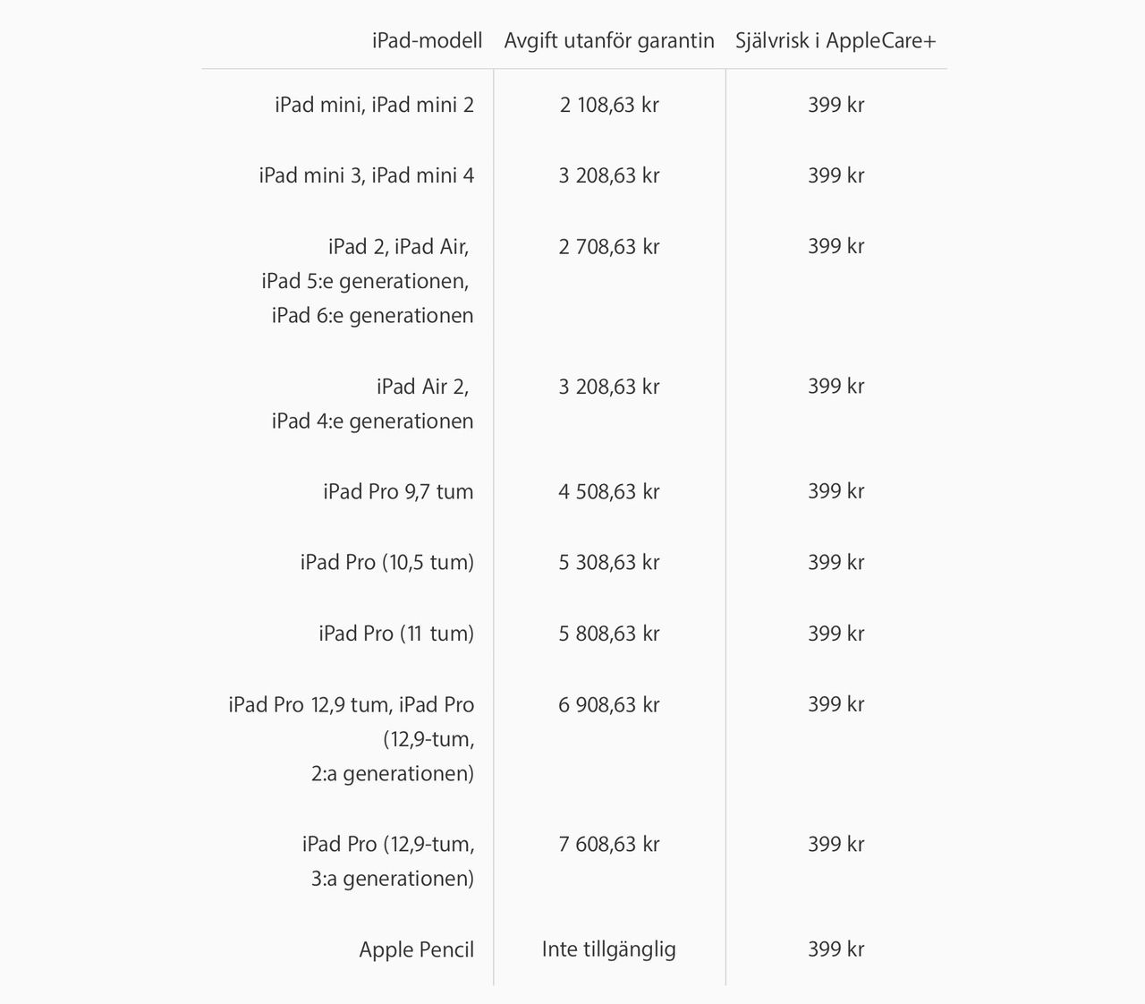 iPad Pro blir tokdyr att reparera