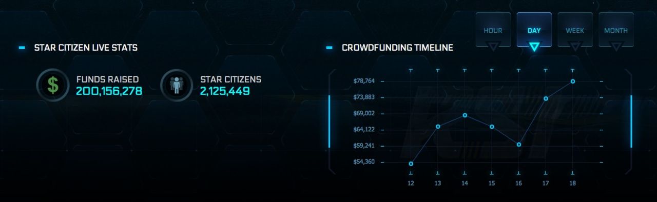 Star Citizen har nu dragit in över 200 miljoner dollar