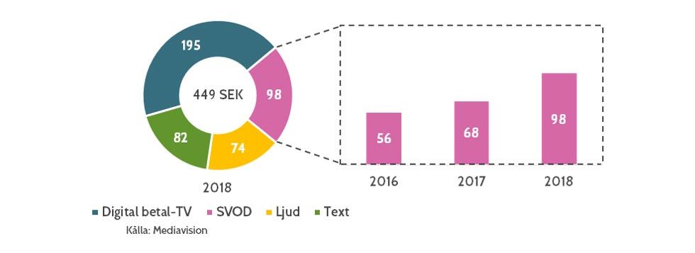 Svenskarna betalar mer och mer för medier