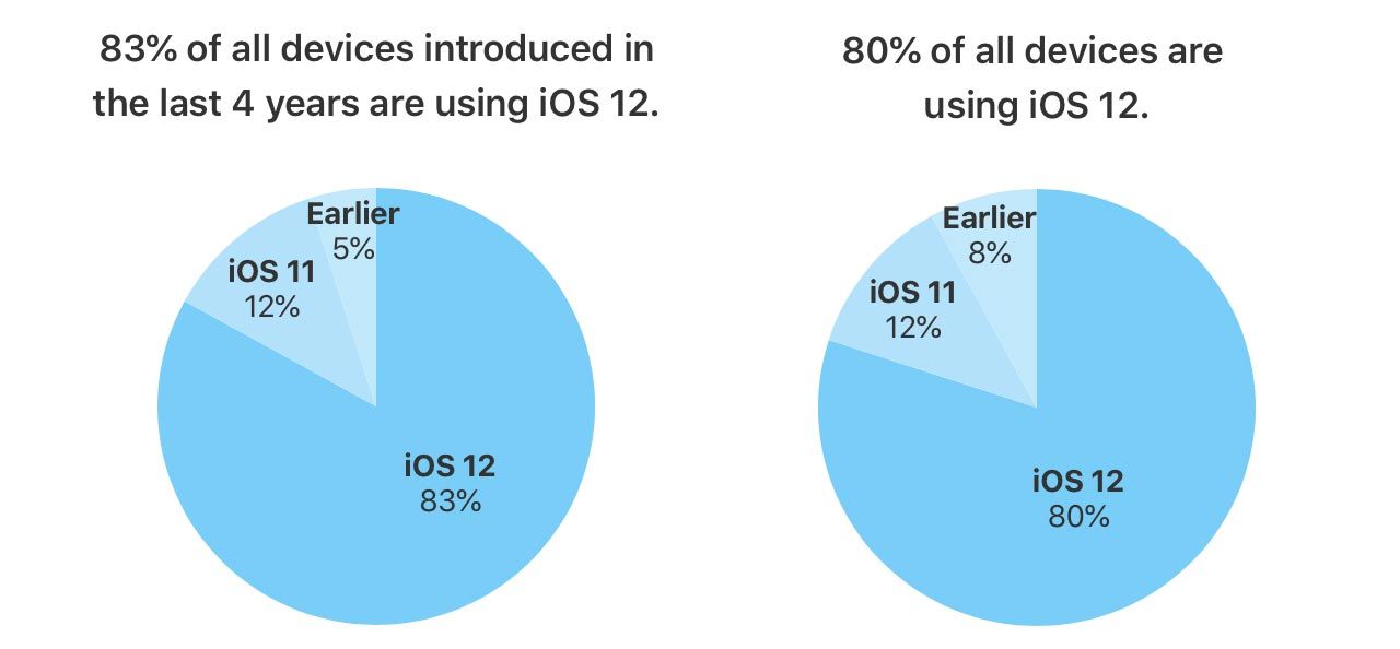 Fyra av fem iOS-användare kör iOS 12