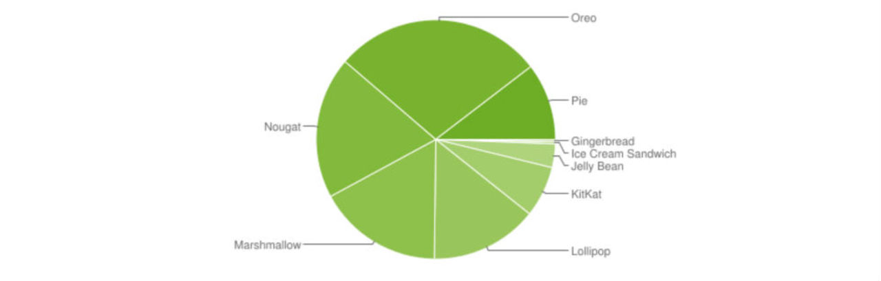 Android Pie nu på över tio procent av Android-telefonerna