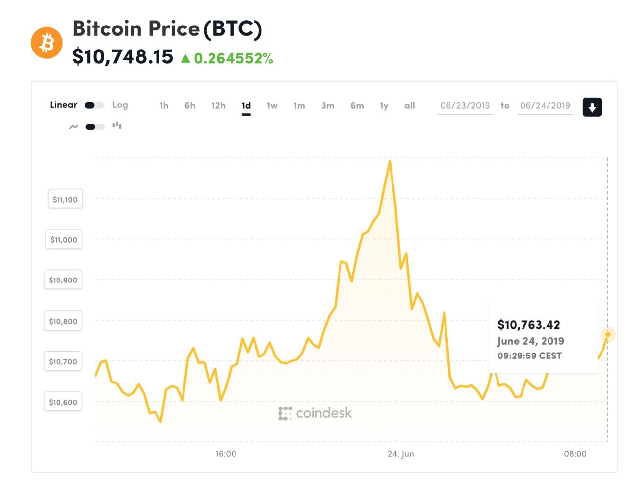 Bitcoin handlas nu för över 10 000 dollar igen
