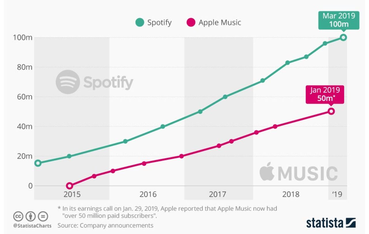 Apple svarar återigen på Spotifys anklagelser