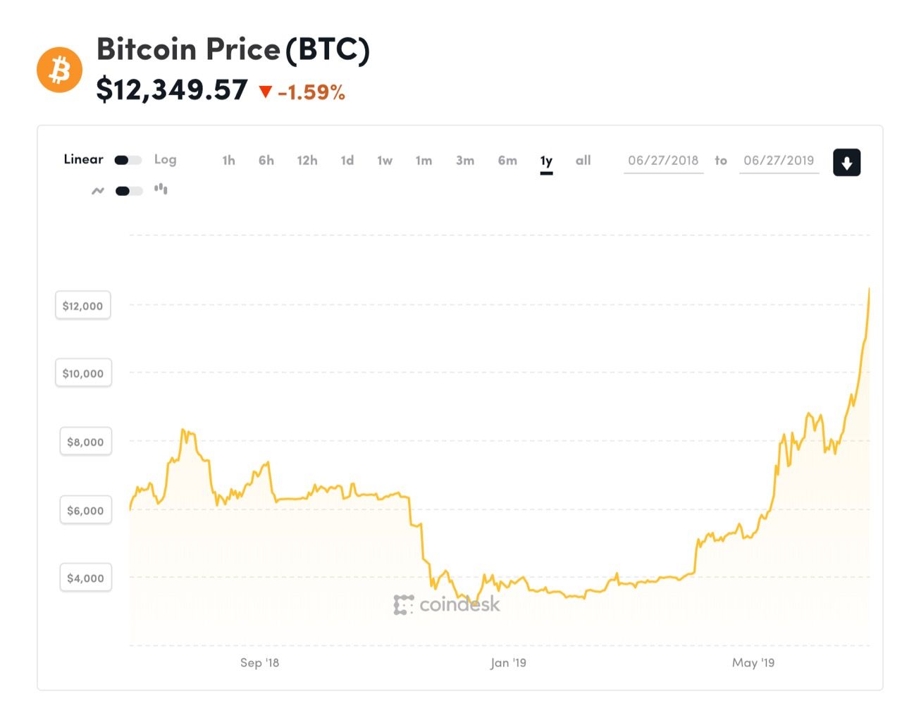 Bitcoin handlas nu för över 12 000 dollar igen