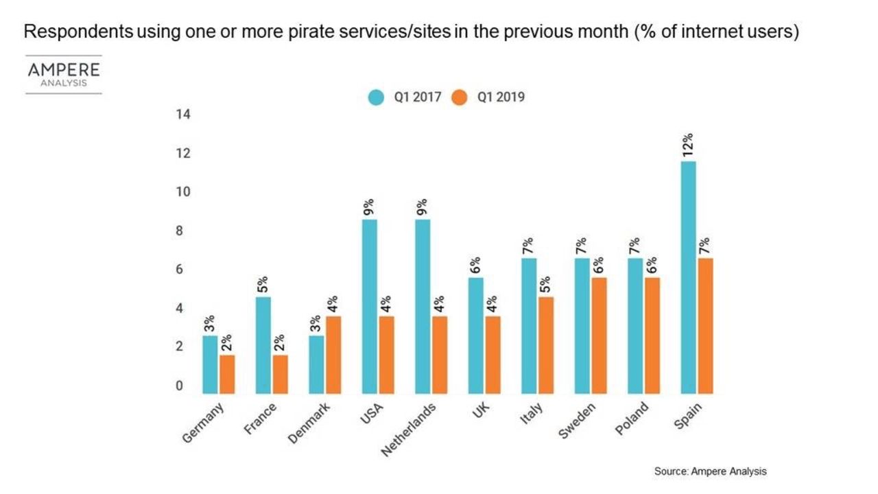 Piratkopiering av film och tv-serier fortsätter att minska