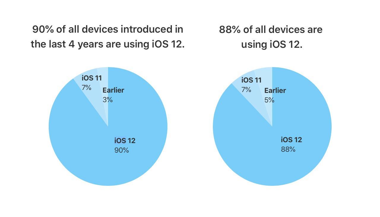 Nio av tio iOS-användare kör iOS 12