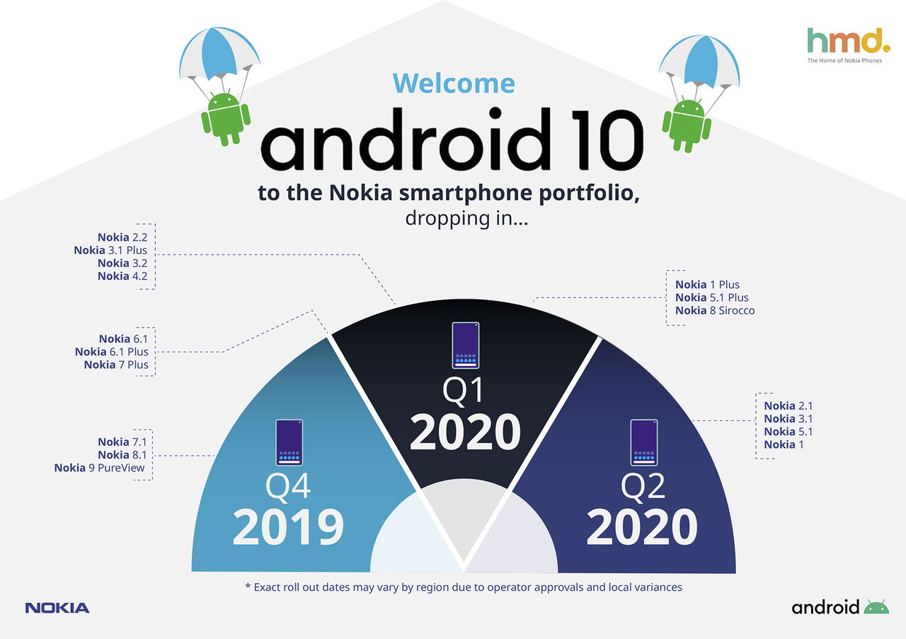 Nokia snackar uppgraderingsplaner för Android 10