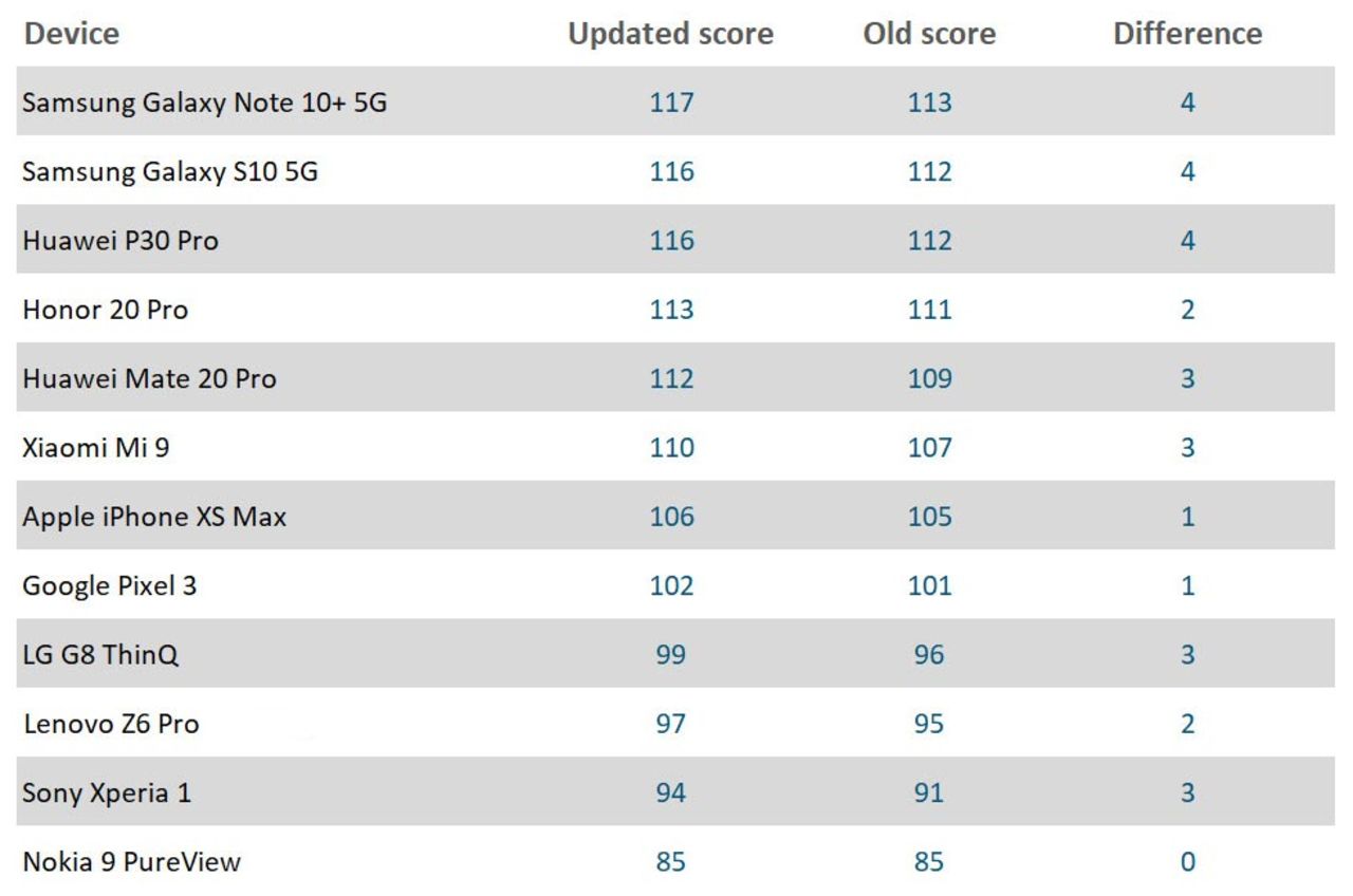 DxOMark uppdaterar sina kameratester