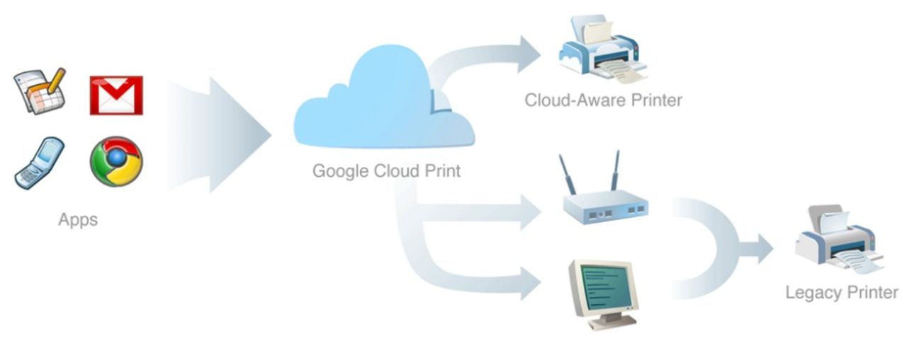 Hejdå Google Cloud Print