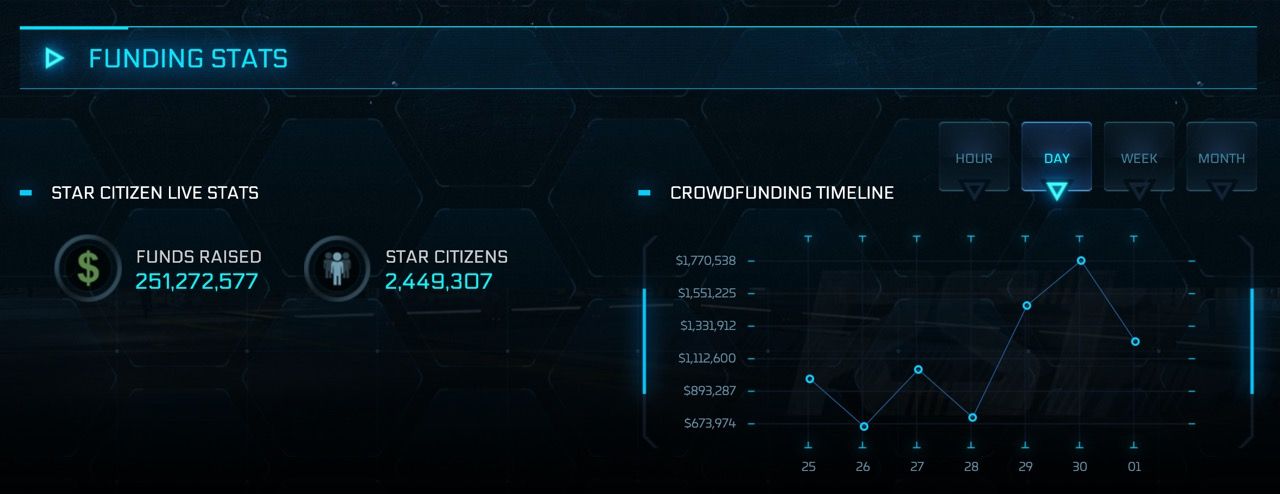 Star Citizen har nu samlat ihop över 250 miljoner dollar