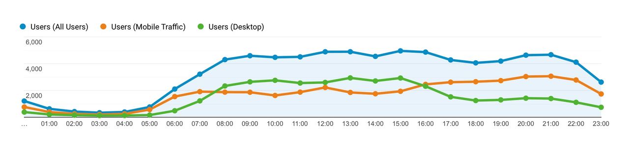 När på dagen surfar ni på Feber?