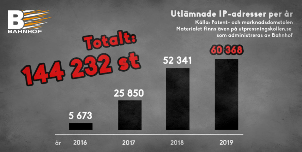 Copyright-troll begärde ut rekordmånga ip-adresser förra året
