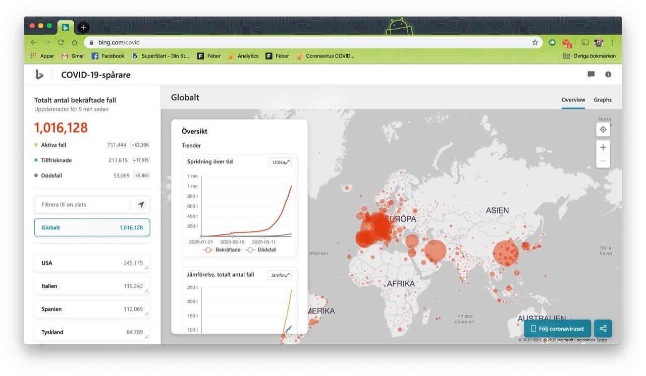 Nu över en miljon smittade av coronaviruset