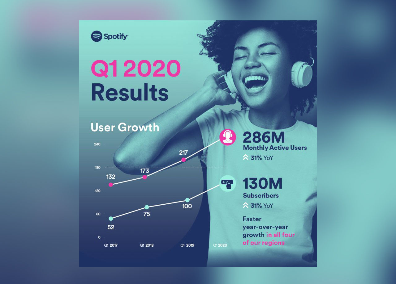 Spotify har nu 130 miljoner betalande användare