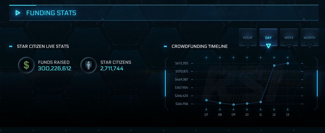 Star Citizen har dragit in mer än 300 000 000 dollar