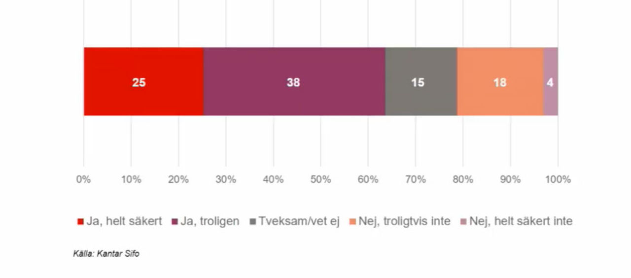 63 procent av svenskarna vill vaccinera sig mot covid-19