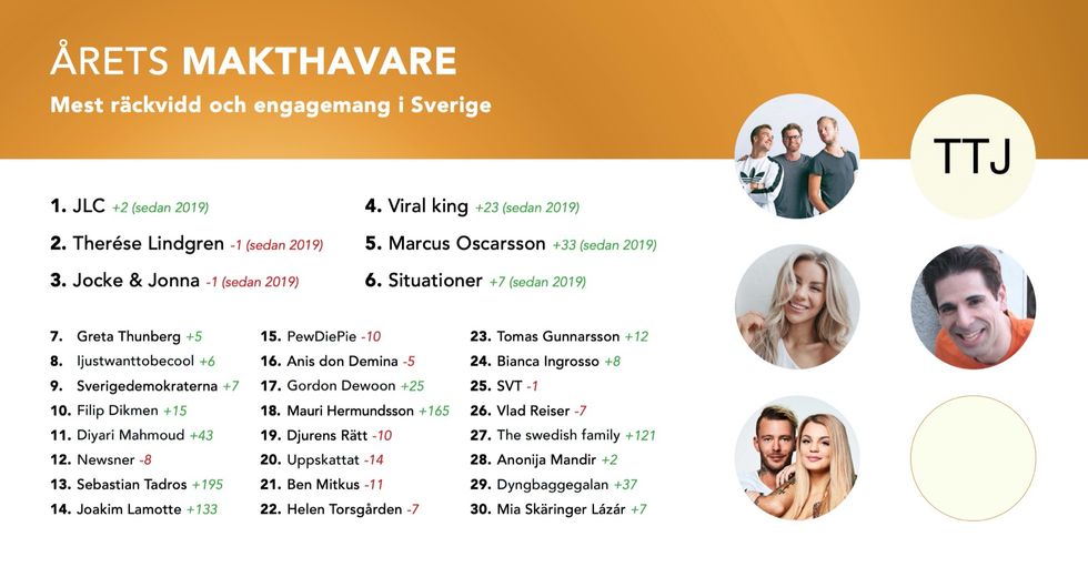 JLC toppar Maktbarometern