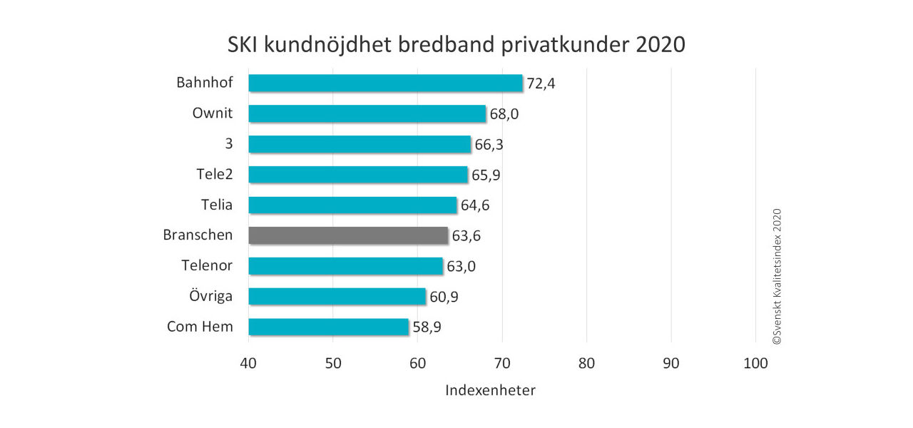 Svenskar mest nöjda med bredband från Bahnhof. Minst nöjda med Com 