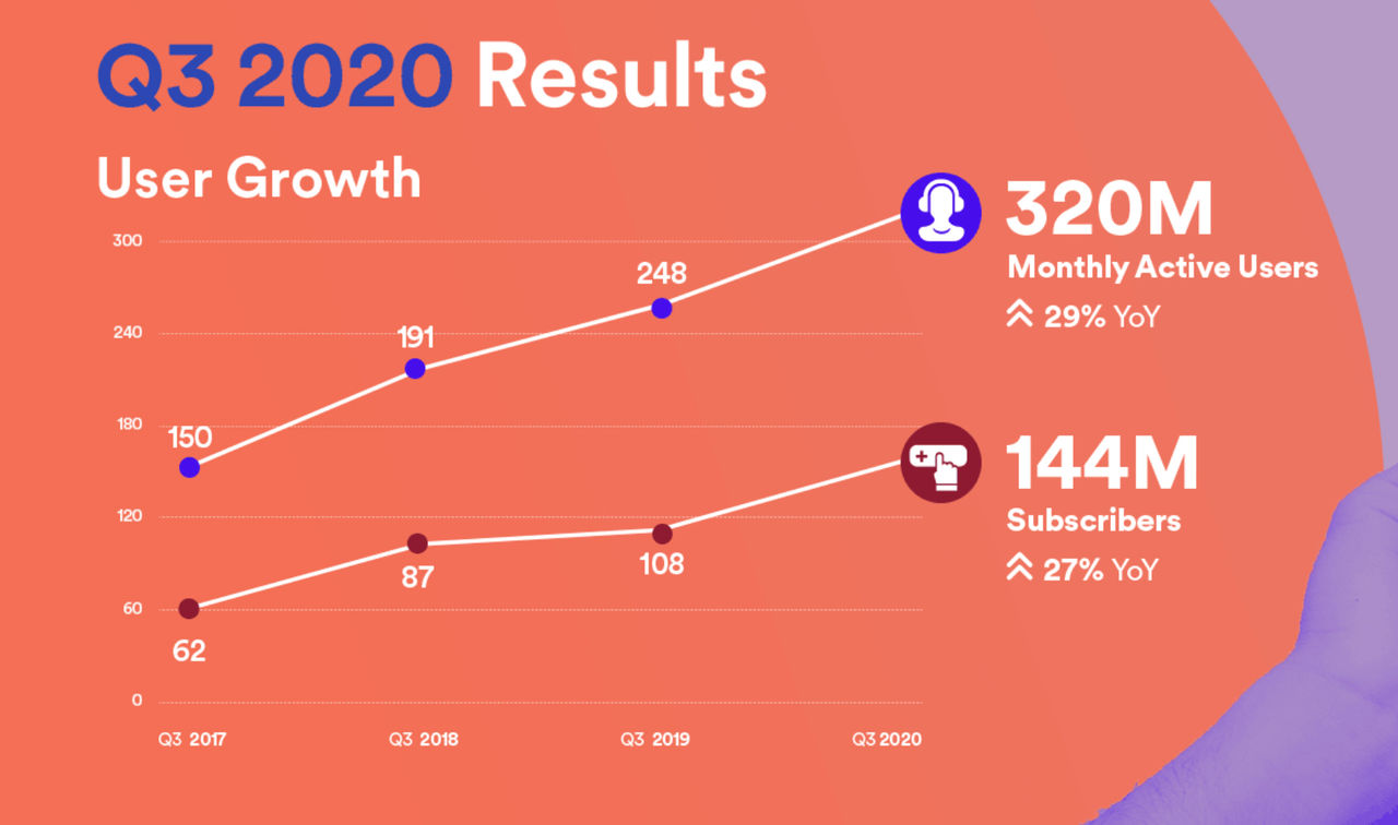 Spotify har nu 320 miljoner användare