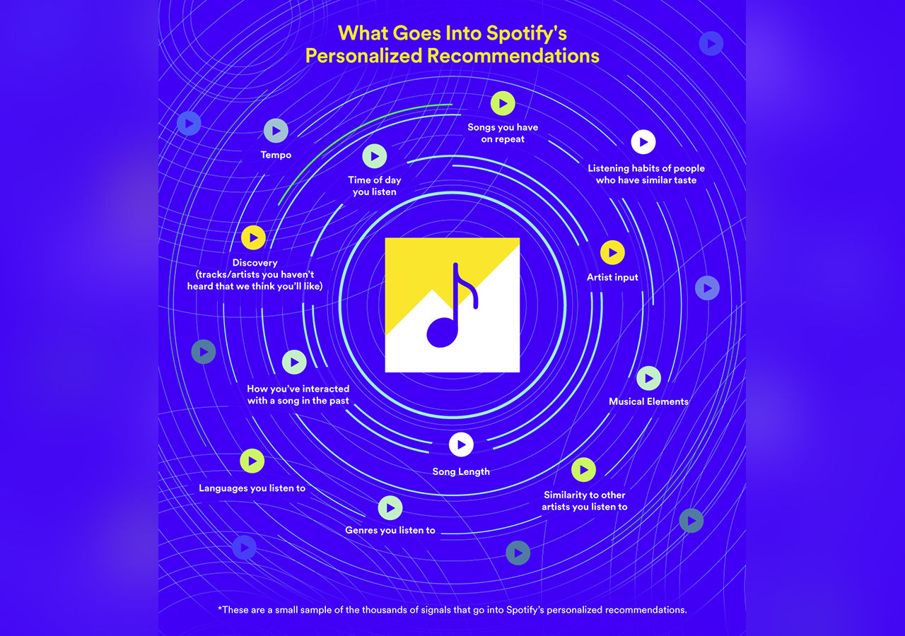 Spotify ger artister möjlighet att påverka rekommendationer