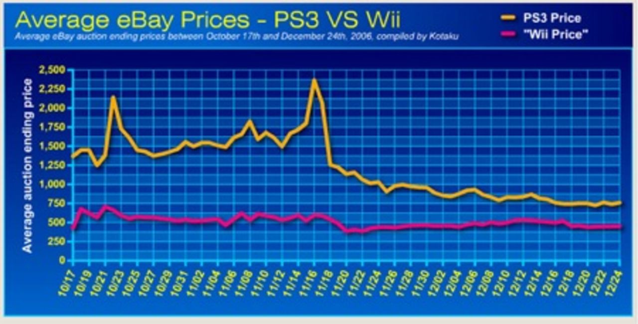 Hur eBay-priserna på PS3 och Wii varierat