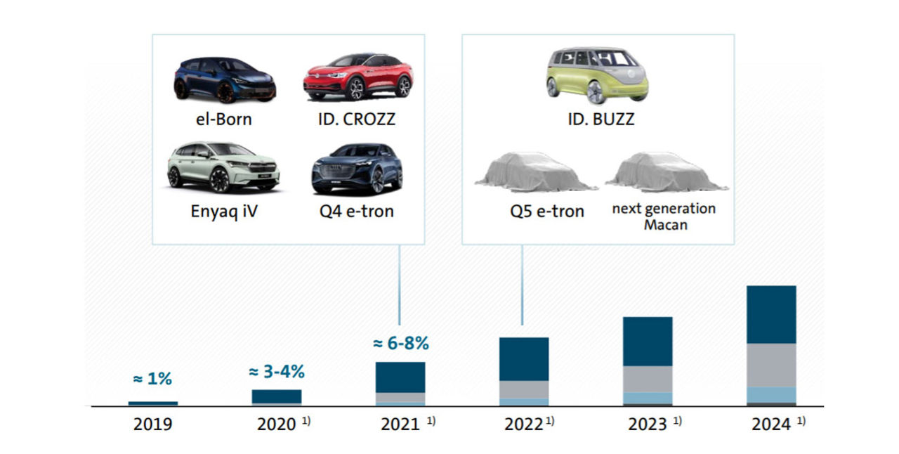 Audi Q5 e-Tron och eldriven Porsche Macan kommer 2022