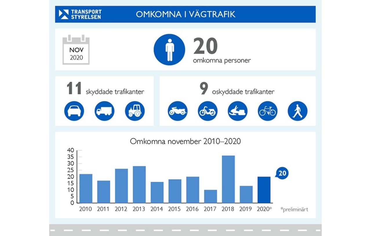 20 stycken personer omkom i novembertrafiken