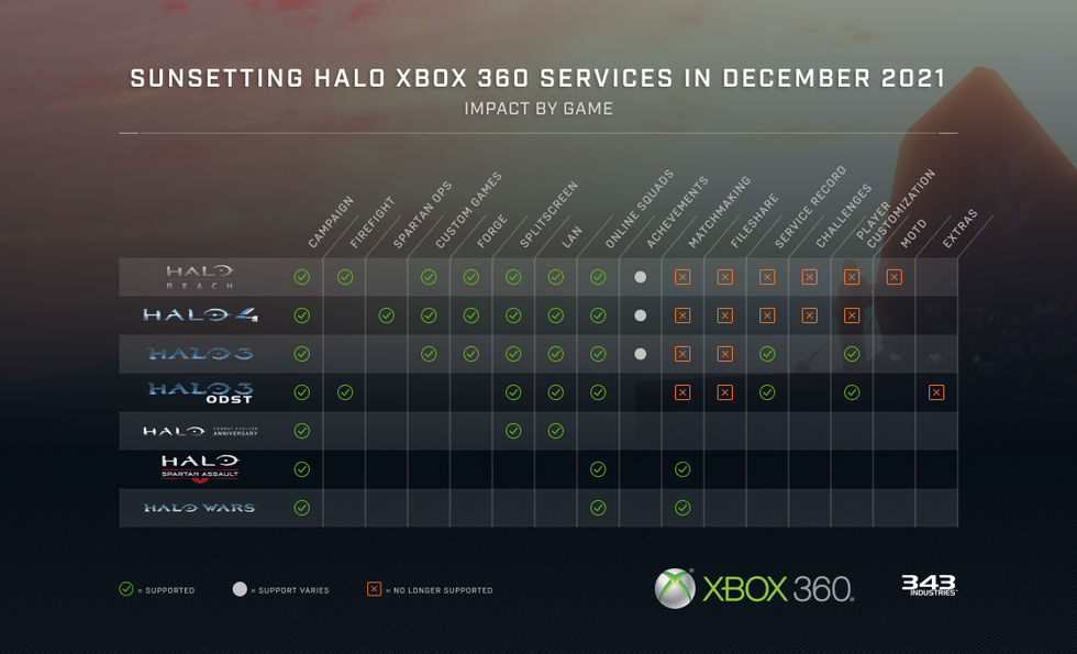 Xbox 360-servrarna för Halo stängs ner