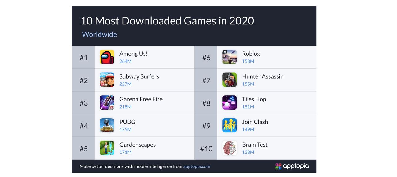 Among Us var det mest nedladdade mobilspelet 2020
