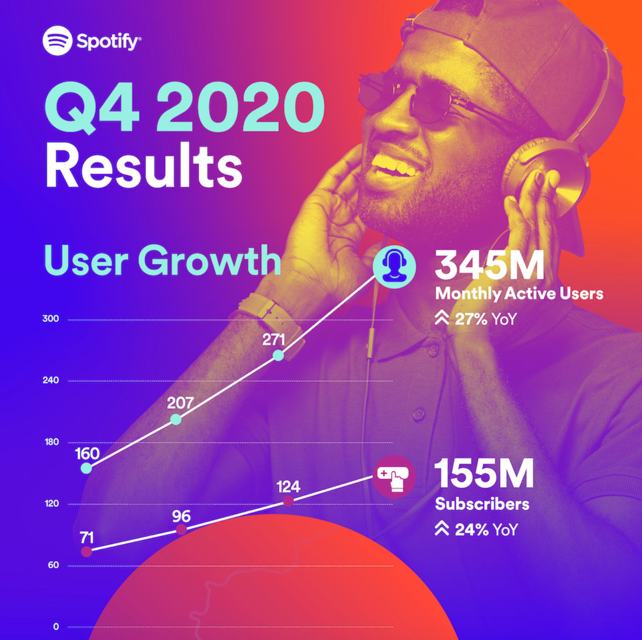 Spotify gjorde större förlust än väntat förra kvartalet
